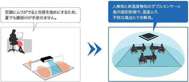 人検知と由香温度検知のダブルセンサーと風向き個別制御で、温度ムラ、深いな風当たりを解消。