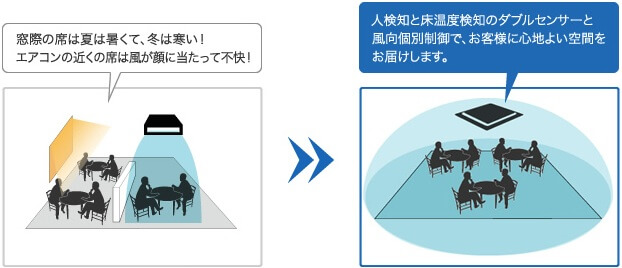 人検知と床温度検知のダブルセンサーと風向き個別制御で、お客様に心地よい空間をお届けします。