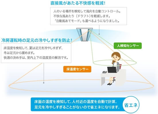 床面の温度を検知して、人付近の温度を自動で計算。足下を冷やしすぎることがないので省エネになります。