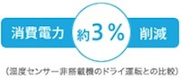 消費電力約3%