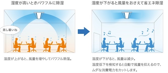 湿度が下がると風量をおさえて省エネ除湿