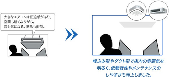 埋め込み形やダクト形で店内の雰囲気を明るく、低騒音性やメンテナンスのしやすさも向上しました。