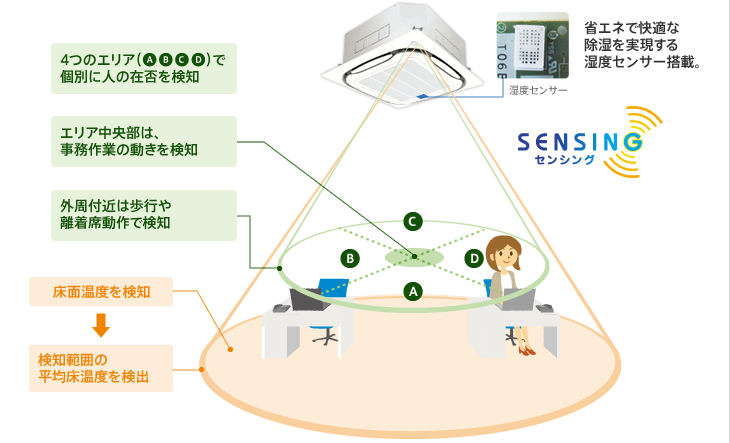 4方向天井埋込カセット形