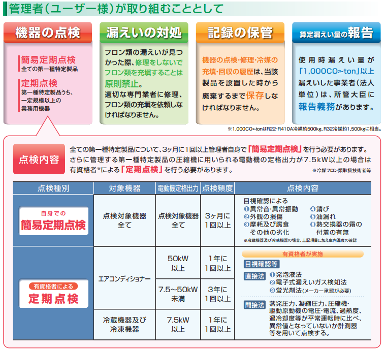 フロン漏洩　3